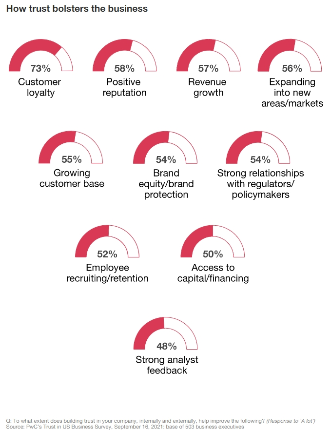 Business Leaders believe trust is necessary to drive brand loyalty