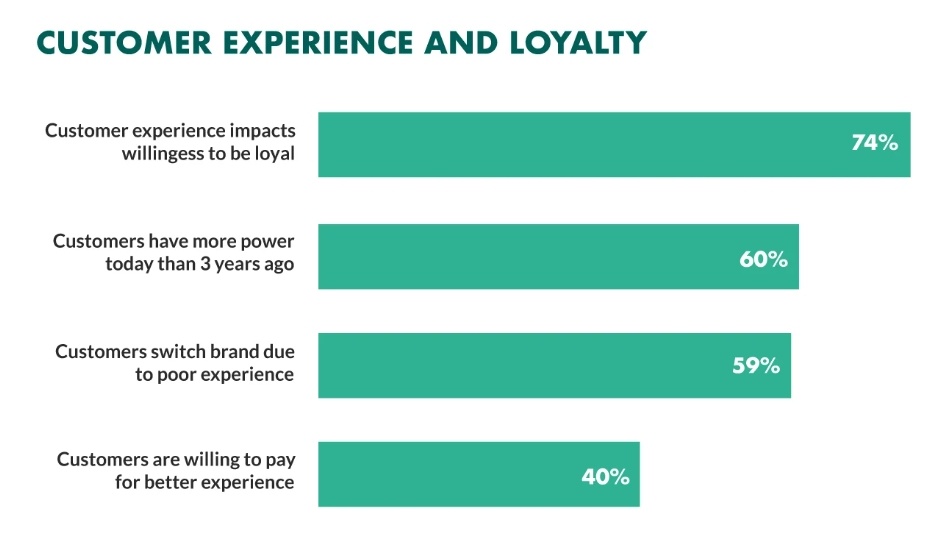 Customer experience and loyalty statistics