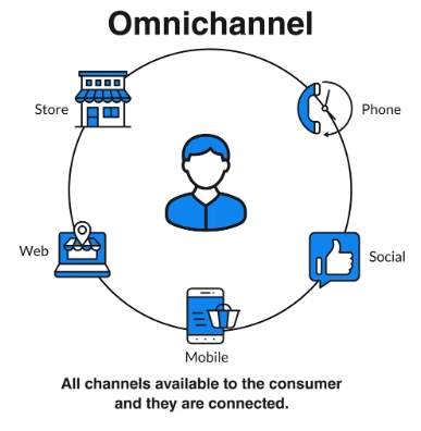 Visual image of an omnichannel contact center