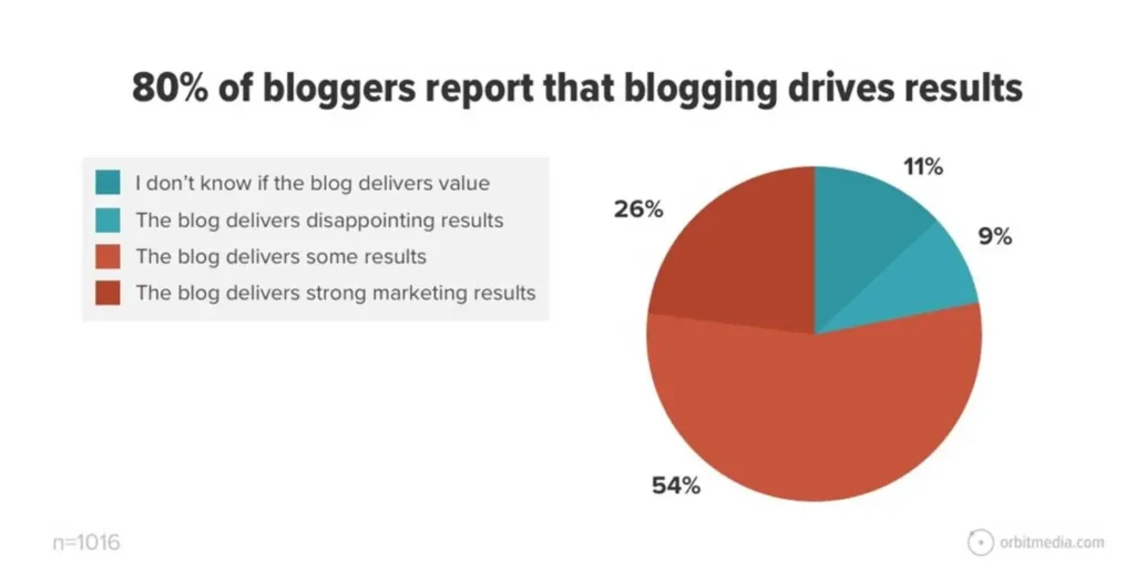 The majority of content marketers agree that blogging delivers significant results.