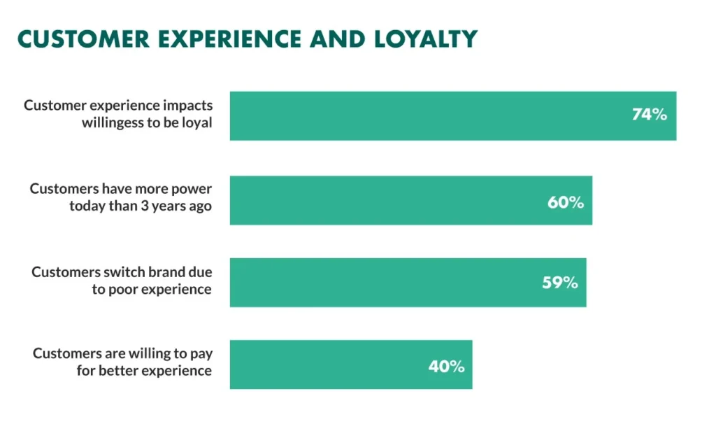 Customer experience directly impacts customer loyalty, affecting your bottom line.