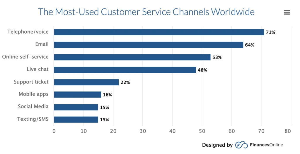 most-used customer service channels