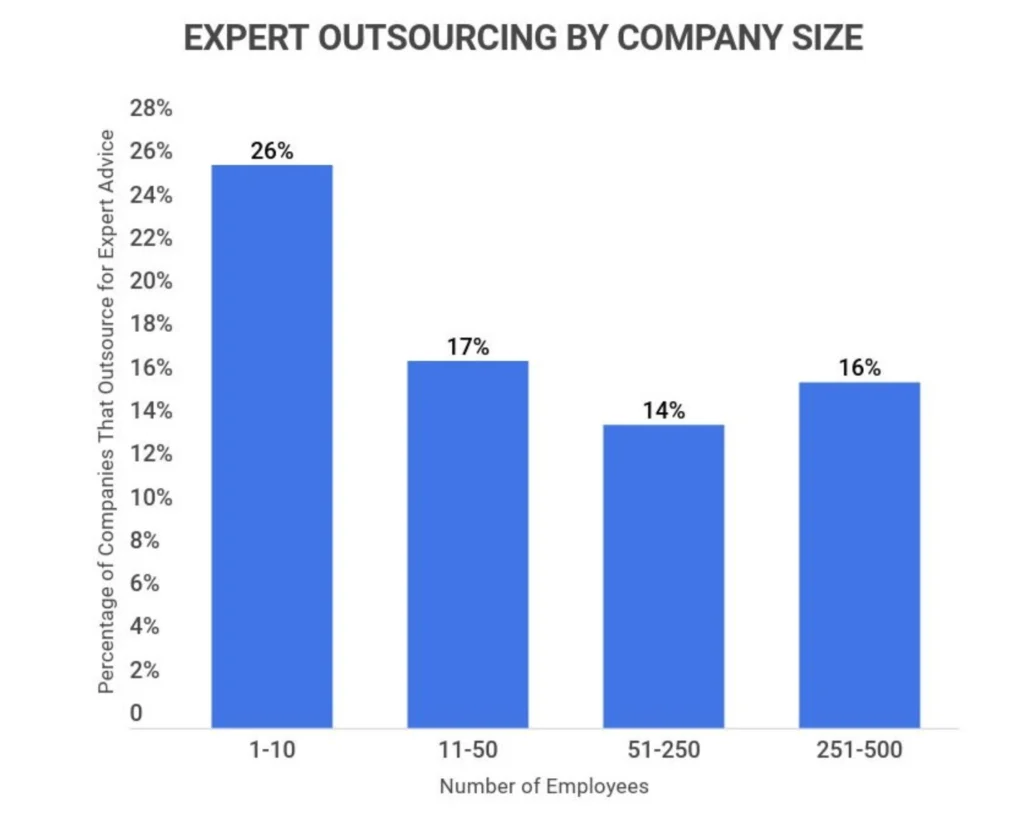 Percentage of companies that outsource tasks
