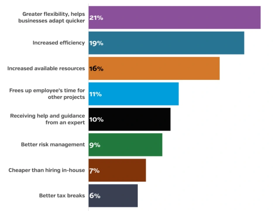 One survey showed that the top benefit of outsourcing was increased team flexibility.