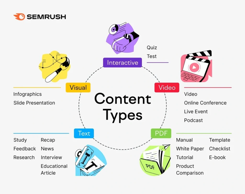 Types of content to consider when utilizing content syndication 