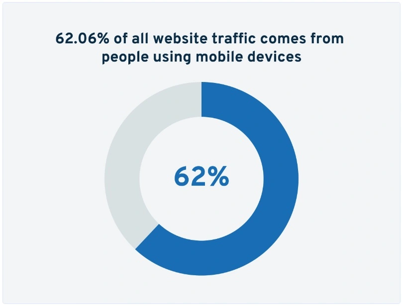 62% of internet traffic comes from mobile devices.