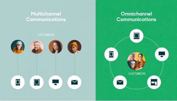 Multichannel and omnichannel both use multiple channels for support, but omnichannel is more cohesive.