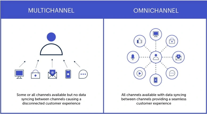 An omnichannel experience syncs data between channels.