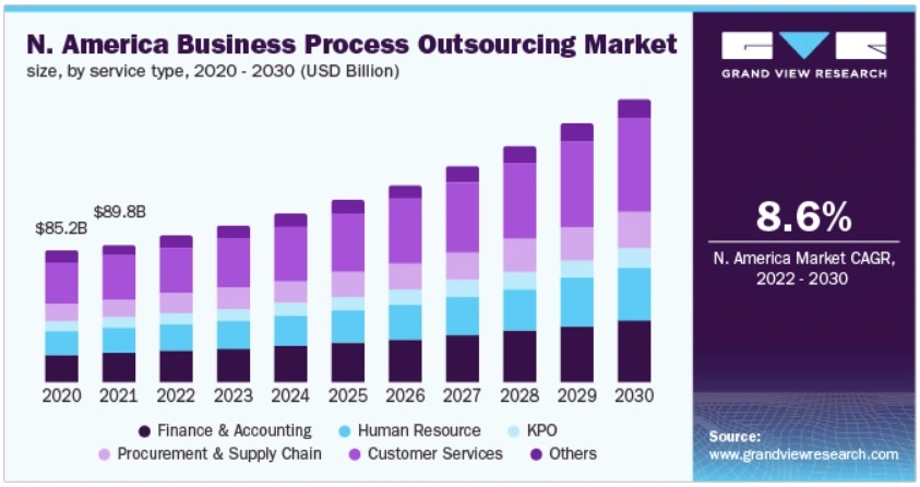 The outsourcing market was worth $245.9 billion in 2021.