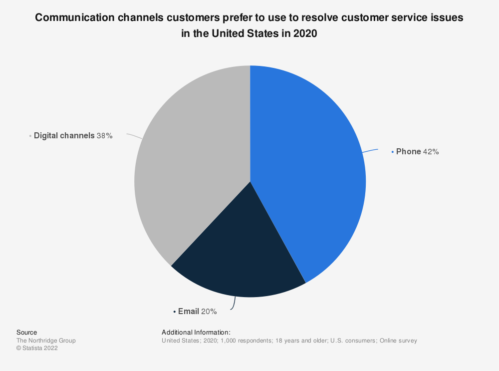 While many customers still prefer to use the phone for customer service, many others prefer digital channels.