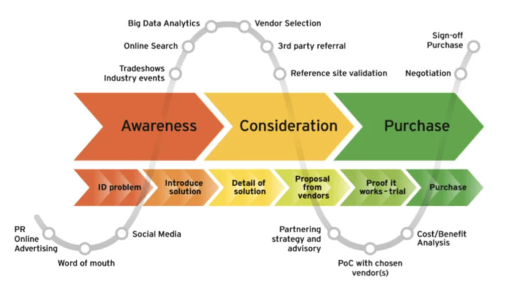 Modern sales journey