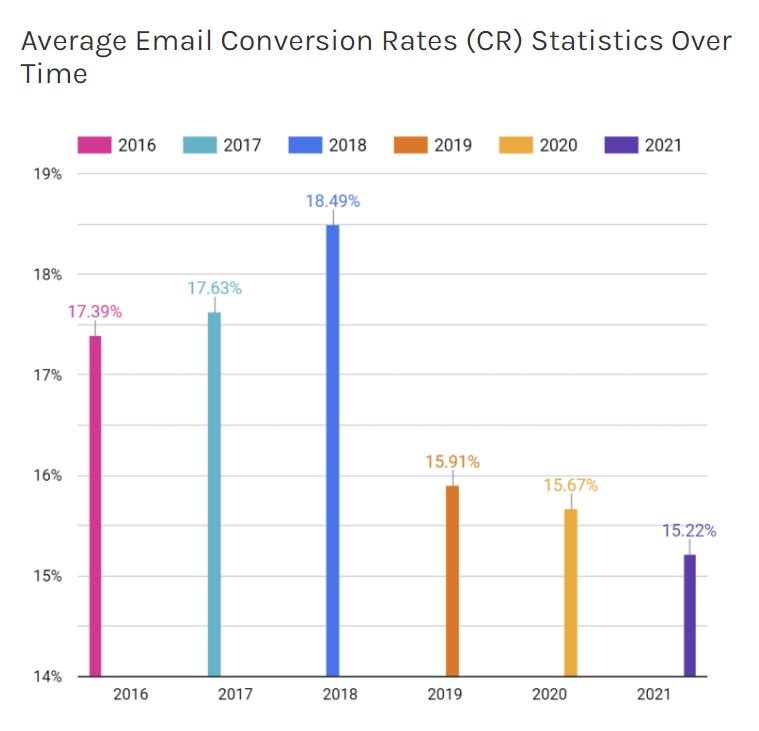 Average Email conversion Rates Stats Over Time
