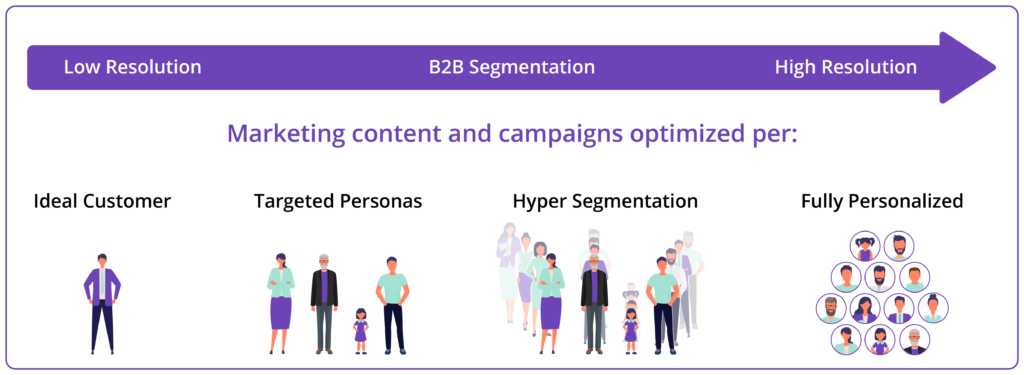 Image depicting levels of B2B segmentation