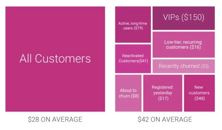 Creating segmented customer groups for marketing materials creates a more personalized customer experience.