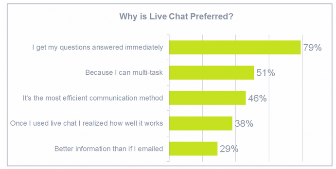 Reasons why customers prefer live chat customer support over other channels.