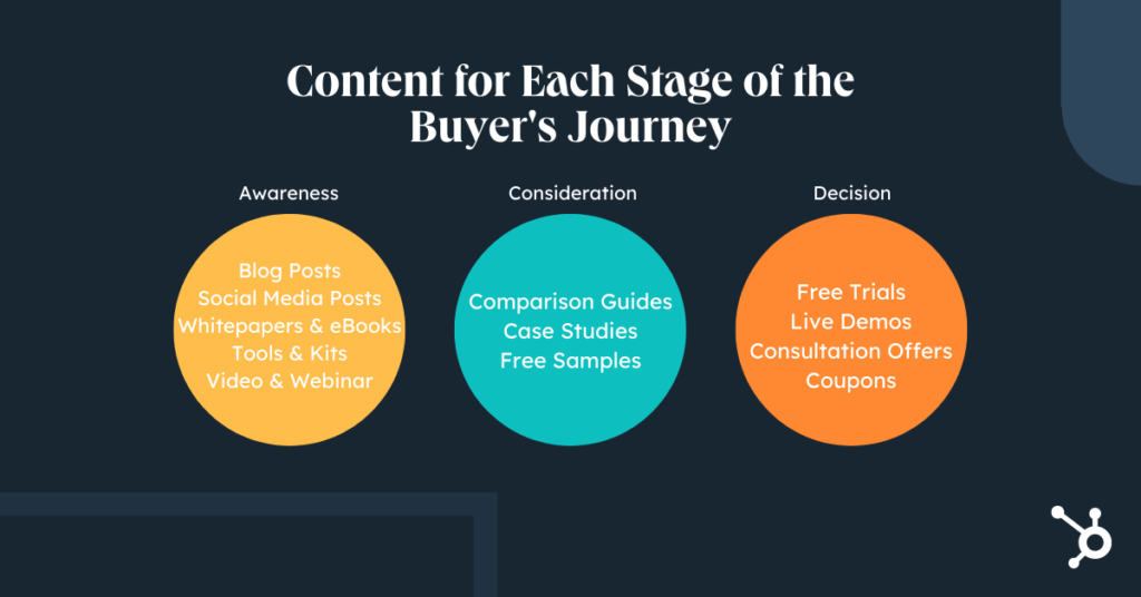 Mapping Content to the Buyer's Journey