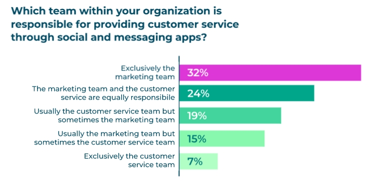 Research shows that marketing teams are more responsible for providing customer service through social and messaging apps