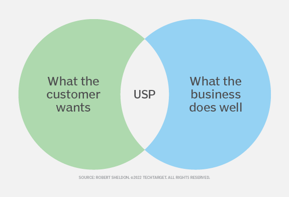 Defining a unique selling proposition helps increase customer value. 