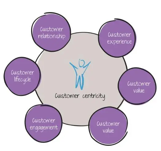 A customer-centric business uses the customer experience, lifecycle, and engagement to deliver superior service.