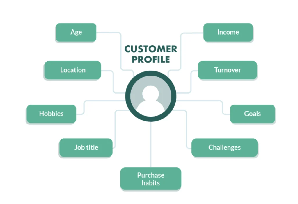 Ideal customer profile example