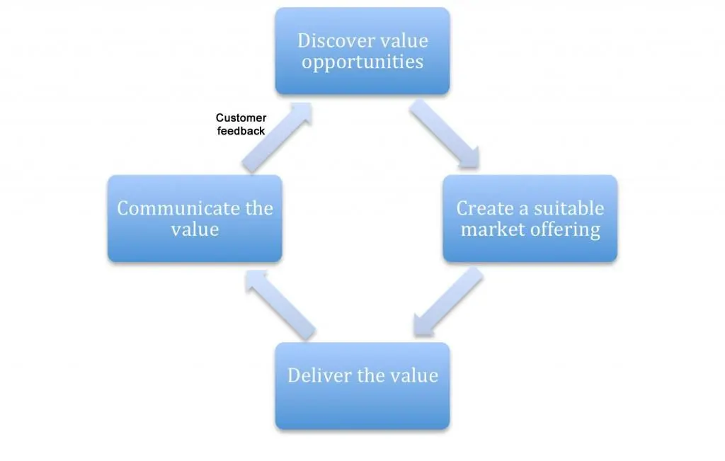 Creating customer value is a cycle of analyzing customer experience. 