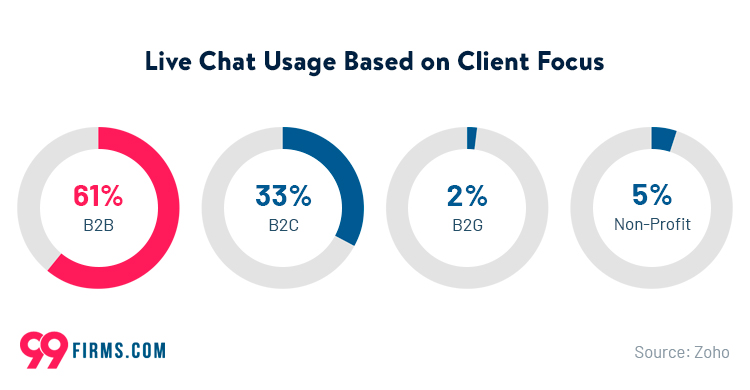 B2B customers have an adoption rate that almost doubles that of B2C customers when it comes to the use of live chat customer support. 