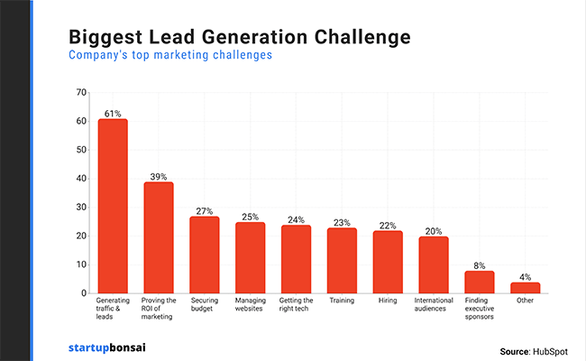 Graph depicting the biggest challenges marketers face. 