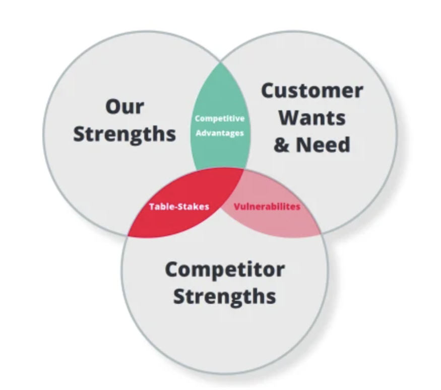 What Is Sustainable Competitive Advantage And Why Is It Important