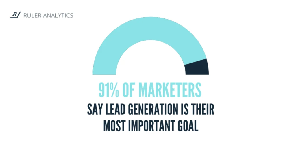 91% of marketers say lead generation is their most important goal