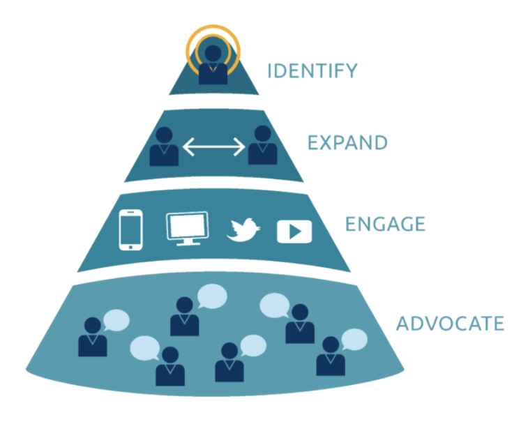 ABM funnel