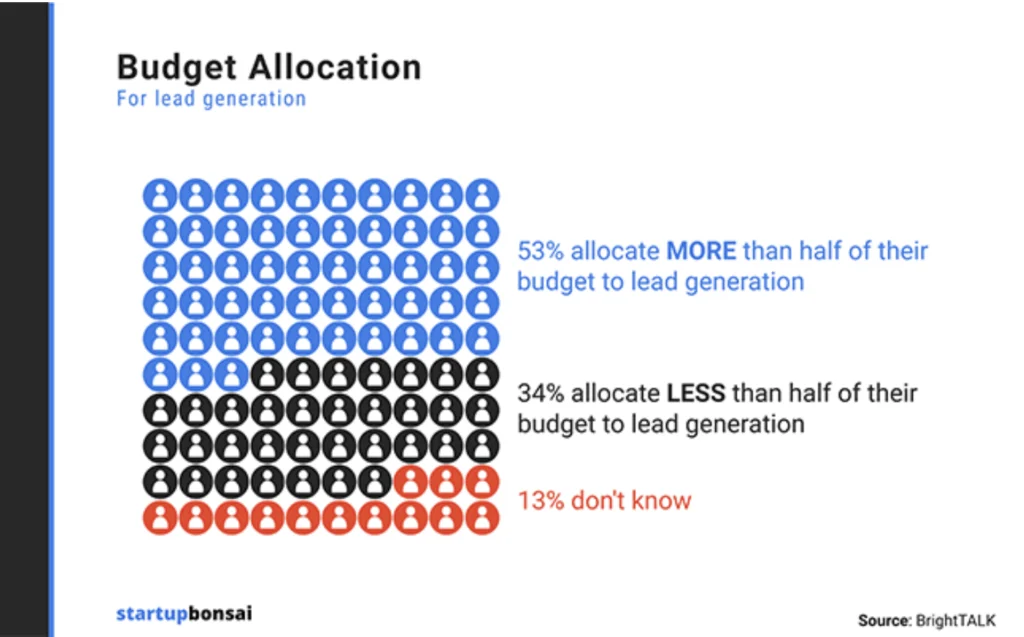53% of marketers spend at least half their budget on lead generation