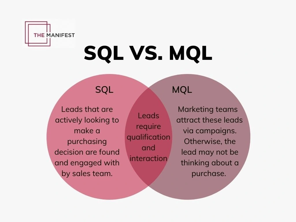 Sales Qualified Leads vs. Marketing Qualified Leads