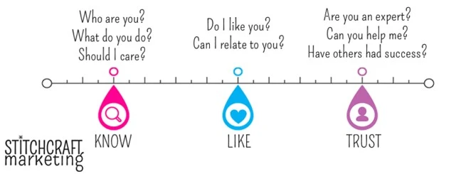 Questions leads ask to know whether or not your brand has the know, like, and trust factor.