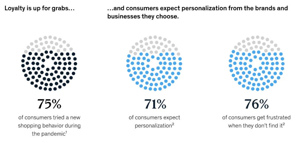 Customers expect greater personalization
