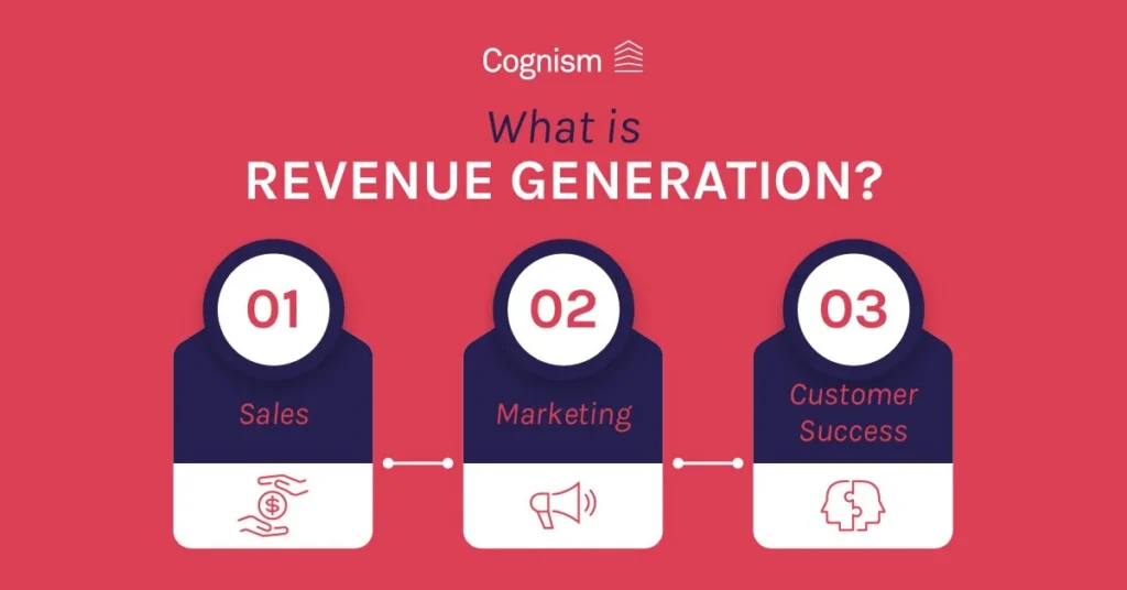 Graphic showing three elements of revenue generation: sales, marketing, and customer success.