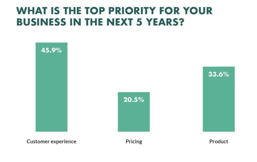 Customer experience is a priority over the next five years.