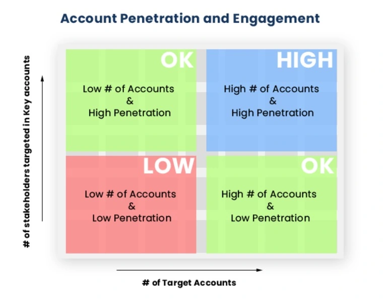 Consider how many accounts and how much penetration you have with each account.