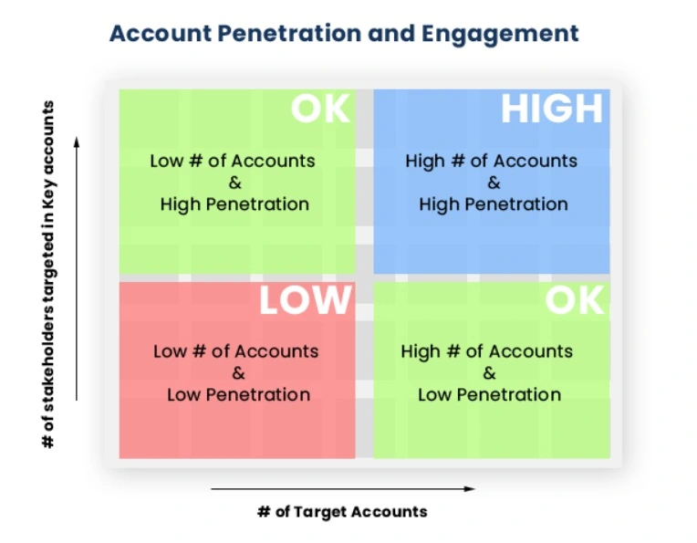 How to Penetrate a New Account: 4 Sales Tips for 2023