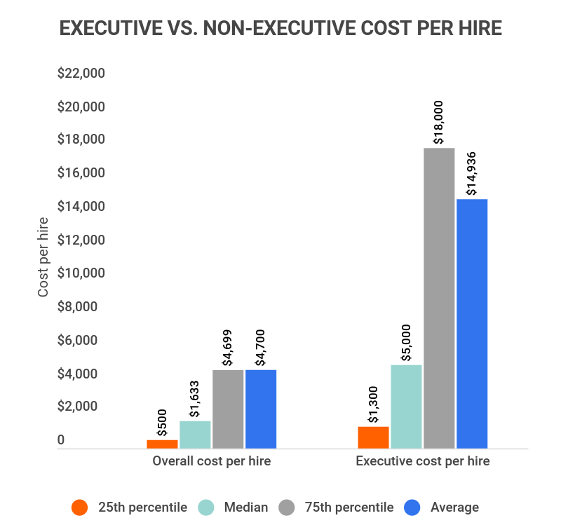 A graph showing the average overall cost per hire is $4,700