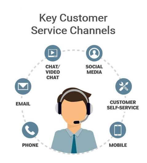 The list of channels your customers use, including email, phone, and social media.