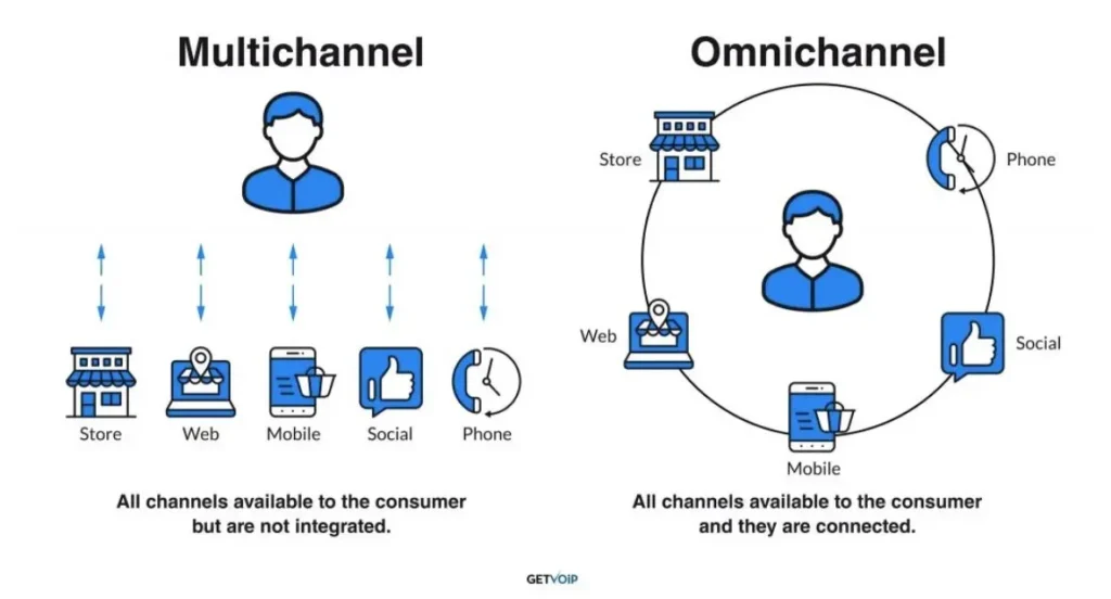 Multichannel communication centers serve a wide variety of channels, but omnichannel call centers accomplish the same thing cost-effectively and comprehensively.
