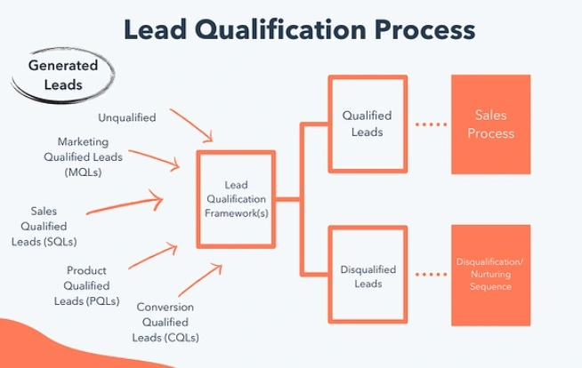The lead qualification process helps remove unqualified leads from your lead pool.