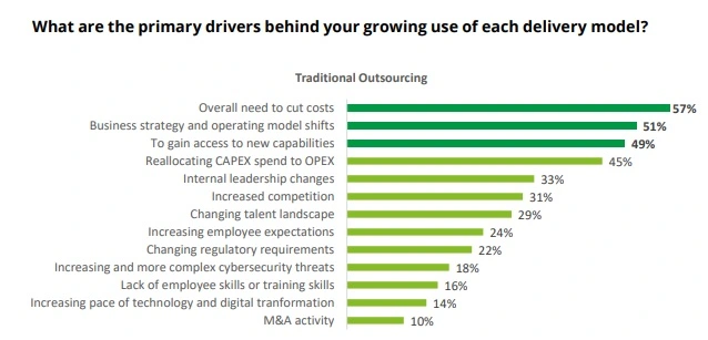 Cutting costs is the primary reason to outsource for many businesses.