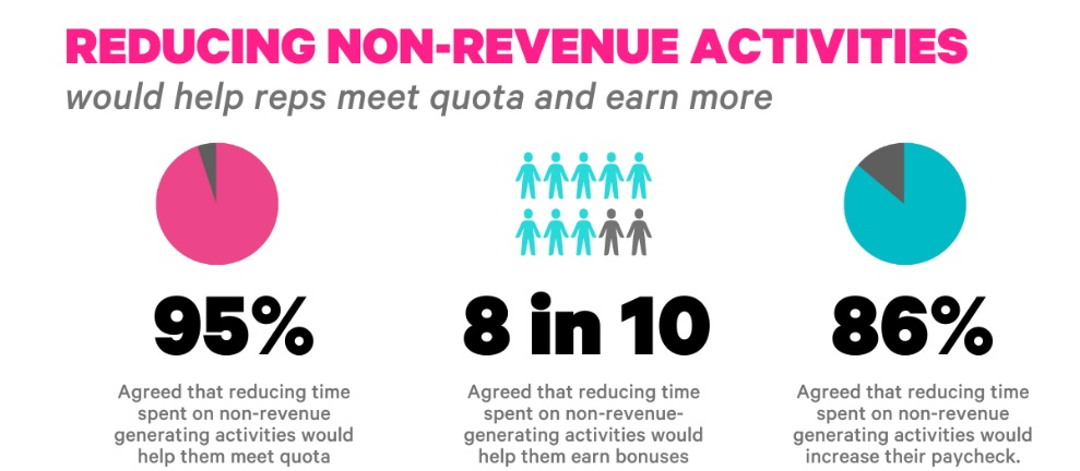 Reducing time-wasting activities for sales representatives can help increase revenue.