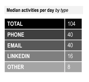 SDRs stay busy with a median of 104 activities per day.