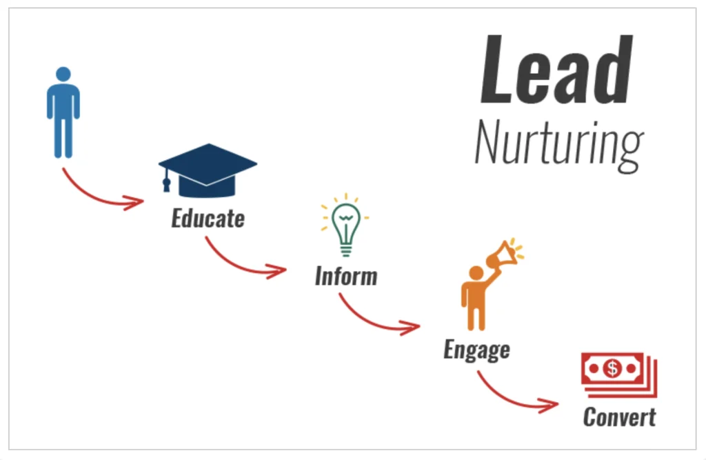 Lead nurturing process