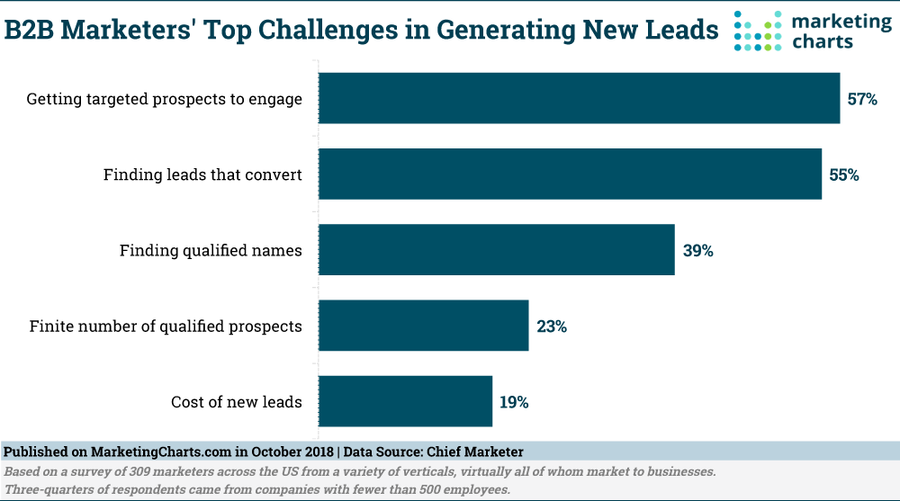 Bar chart shows the results of a Chief Marketer survey, which shows that engaging targeted prospects is a top challenge for B2B organizations.
