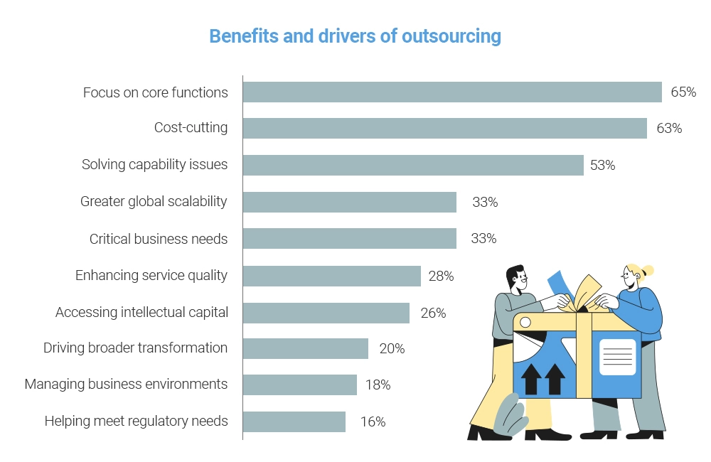 Graph shows the benefits of outsourcing as reported by Beetroot. They include: focus on core functions, cost cutting, solving capability issues, and scalability (among others).