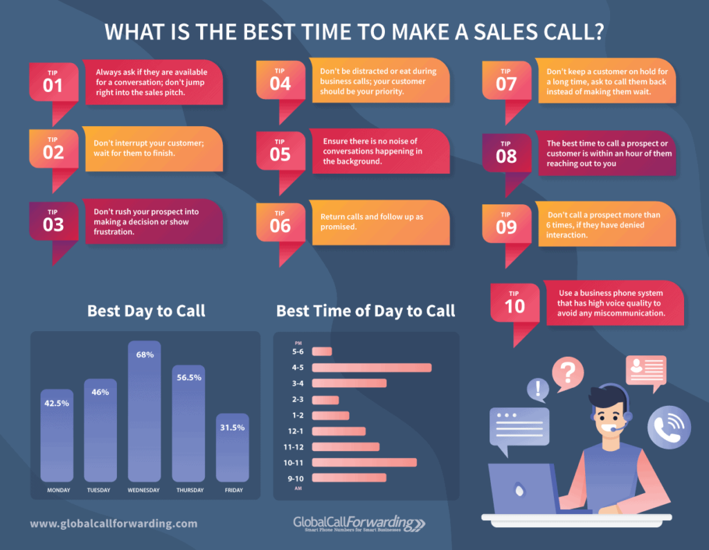 An infographic explaining best practices for making a cold call.
