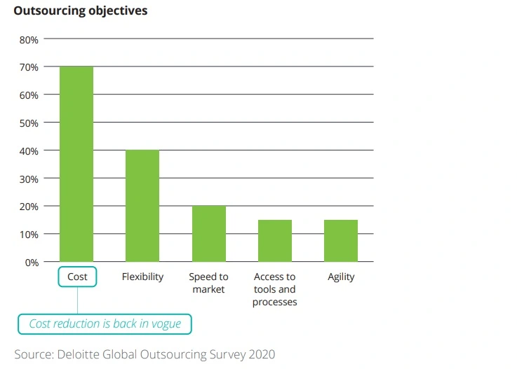 Bar chart from Deloitte report shows that cost reduction is the top outsourcing objective for 70% of companies that do it.